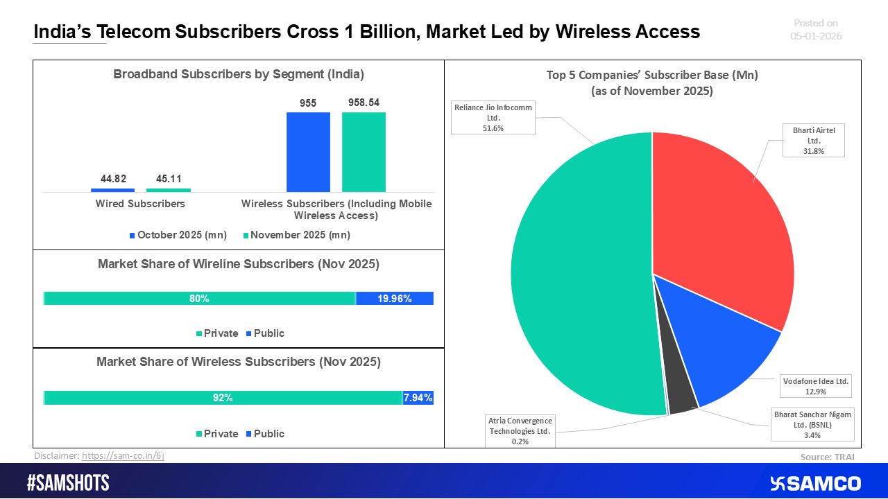 India&rsquo;s Telecom Market Exceeds 1 Billion Subscribers, with Wireless Services Dominating Additions